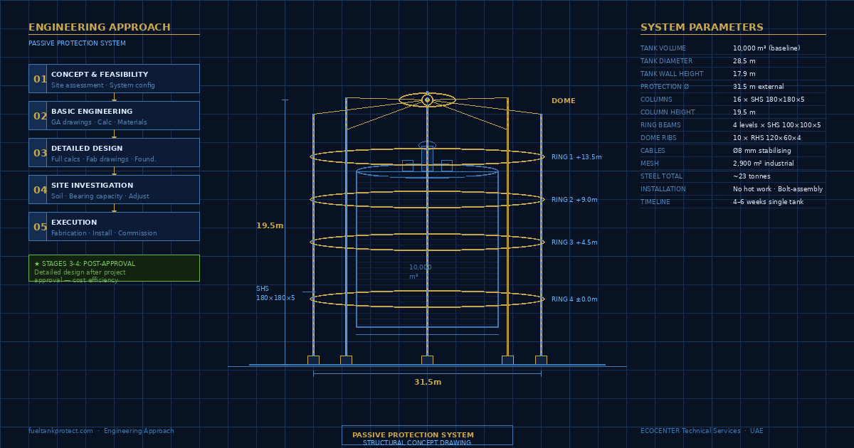 Passive Tank Protection System — Engineering Blueprint